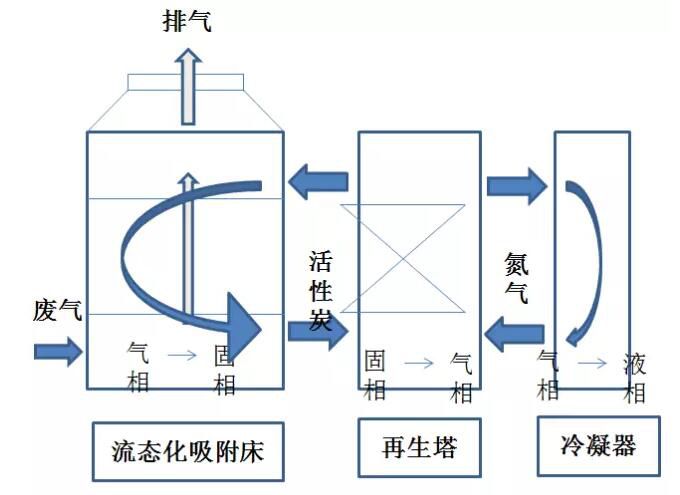 柱状活性炭净化VOCs的主要吸附工艺，工艺选择和活性炭选择-柱状活性炭厂家批发